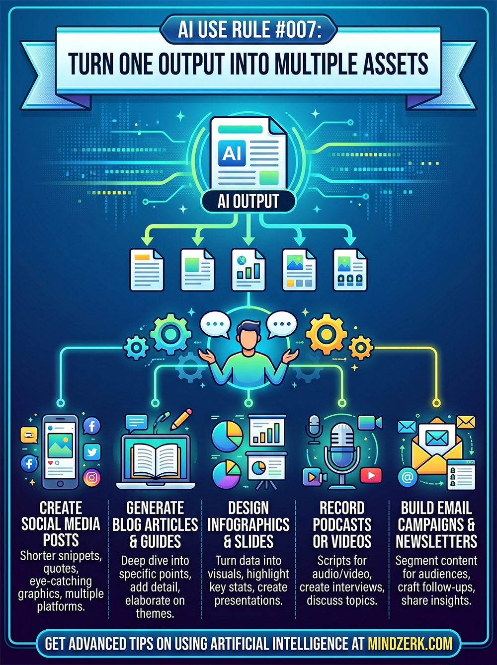 AI Use Rule #007: Turn One Output Into Multiple Assets