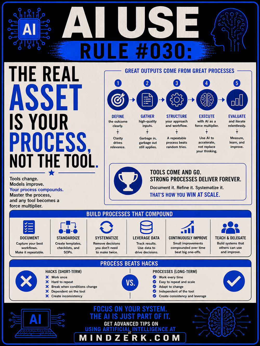 AI Use Rule #030: The Real Asset Is Your Process, Not the Tool