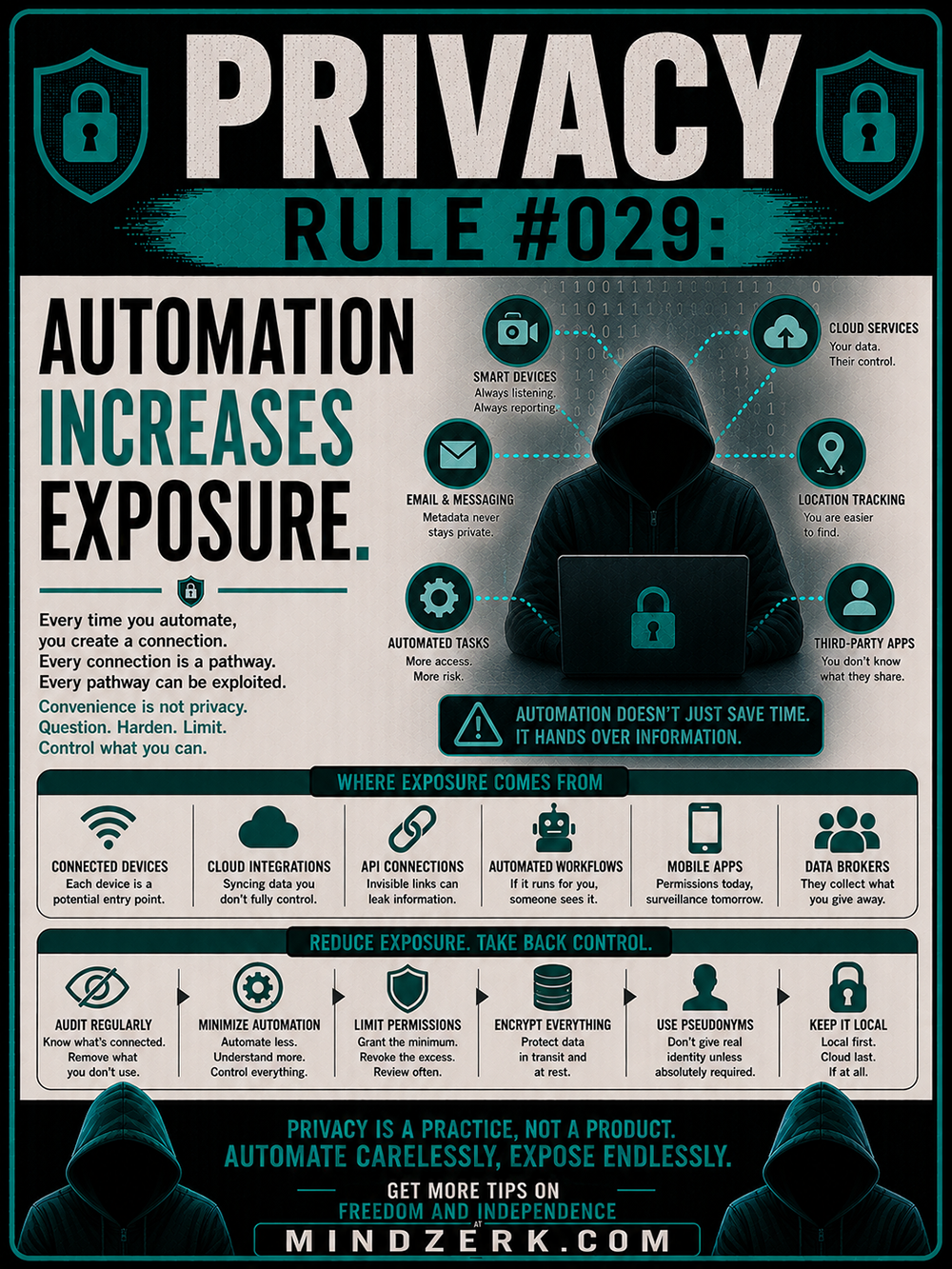 Privacy Rule #029: Automation Increases Exposure