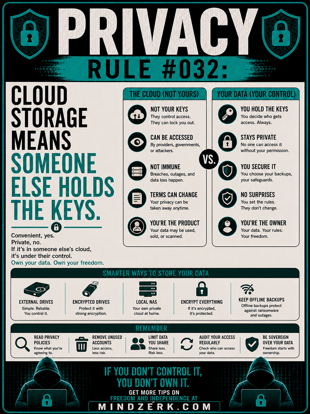 Privacy Rule #032: Cloud Storage Means Someone Else Holds the Keys