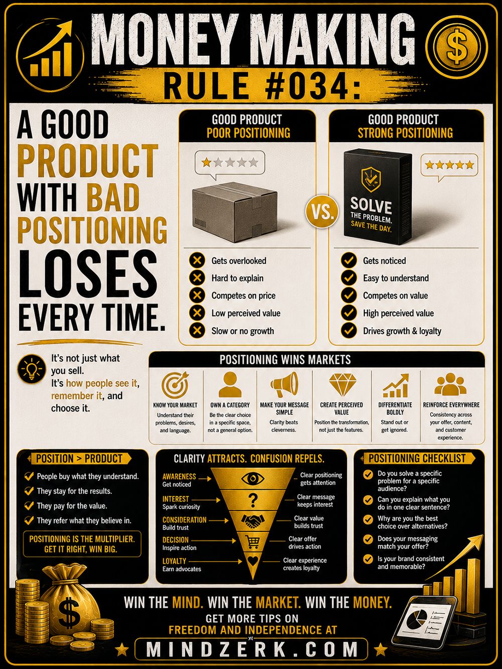 Money Making Rule #034: A Good Product With Bad Positioning Loses Every Time